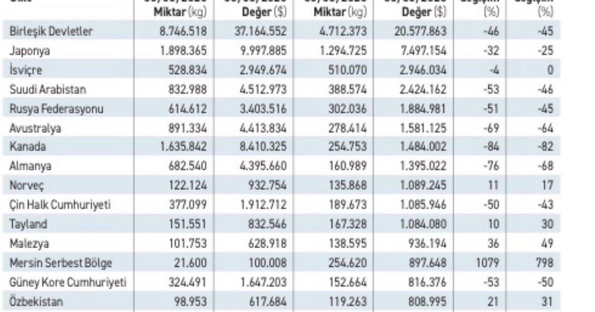 ABD Türk Zeytinyağına Yüzde 12,5 Ek Vergi Getirdi